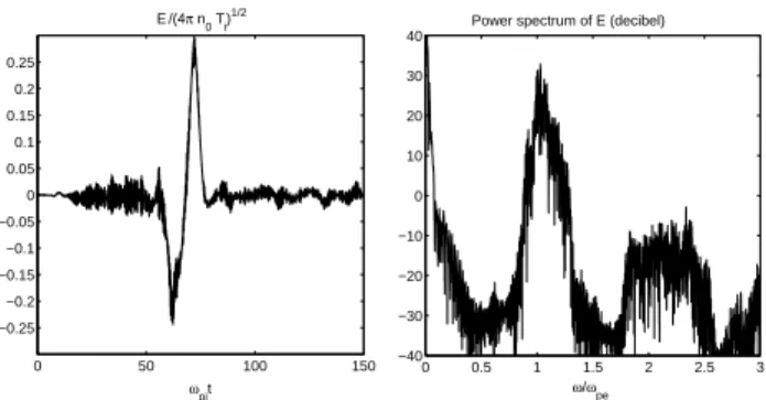 Fig. 5. The electron velocity distribution at x = 8 r D , for t = 0 ω pi− 1 (upper panel), t = 35.9 ω − pi 1 (middle panel) and t = 133 ω pi− 1 (lower panel)