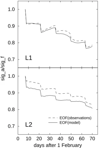 Fig. 2. Time series of winter salinity relative errors with bivariate temperature and salinity assimilation using EOFs from observations and from GCM 1993–1999 interannual run.
