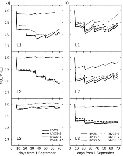 Fig. 8. Time series of relative errors in the summer OSSEs for idealized samplings of VOS data: (a) West Mediterranean salinity, (b) East Mediterranean temperature