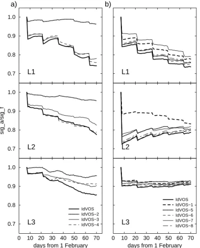 Fig. 9. Time series of relative errors in the winter OSSEs for idealized samplings of VOS data: