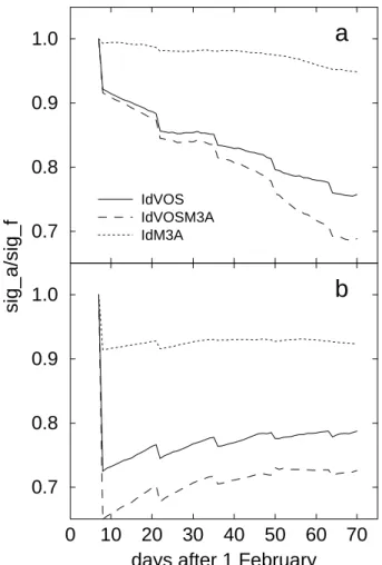 Fig. 11. Time series of relative errors for the East Mediterranean in the winter OSSEs involving M3A data: (a) Salinity in the surface layer, (b) temperature in the intermediate layer.