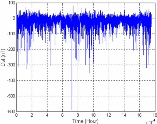 Figure 1.   The Dst index for the years from 1981 to 2000 with a sampling period of 1 hour