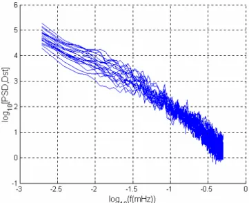 Fig. 2. The power spectra of the D st index for the years from 1981 to 2000 with a sampling period of 1 h for each year index