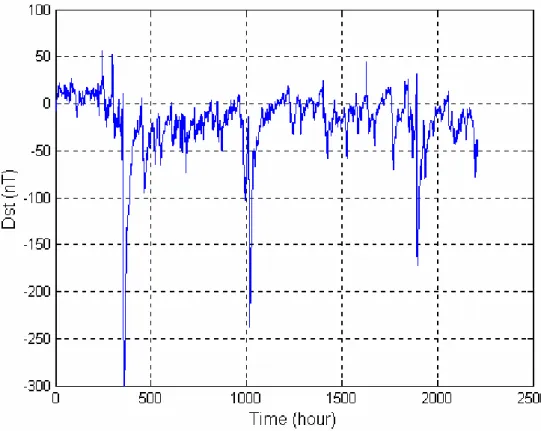 Figure 4.   The Dst index for the period from July 1 to September 30, 2000 with a sampling  interval    of 1 hour