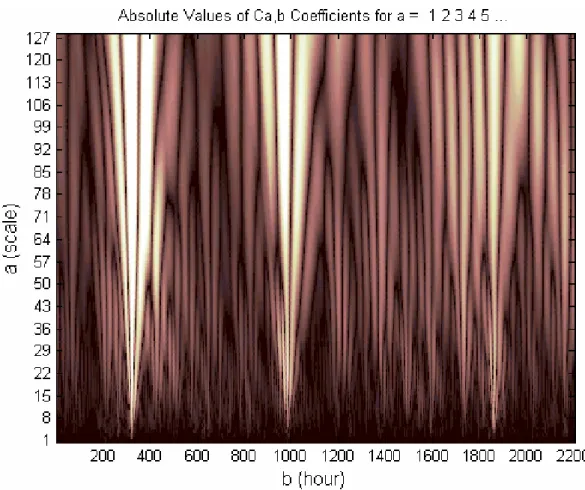 Figure 6.  The phase picture of the wavelet transform of the Dst index from July 1 to September 30,  2000, 2000, consisting of 2208 data points with a sampling interval of 1 hour