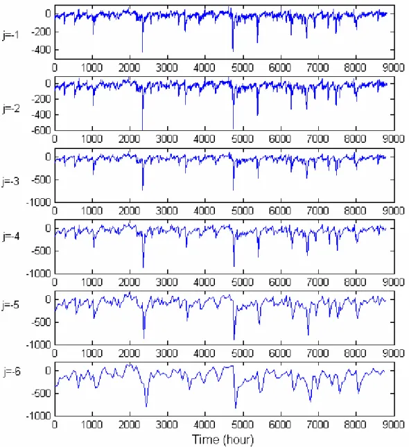 Figure 7.  The wavelet approximations at scale  2 j computed with Daub2 for the Dst index of the  year 2000, consisting of 8784 data points with a sampling interval of 1 hour