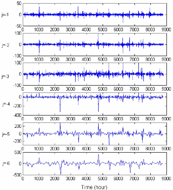 Figure 8.  The wavelet details at scale  2 j computed with Daub2 for the Dst index of the year 2000,  consisting of 8784 data points with a sampling interval of 1 hour