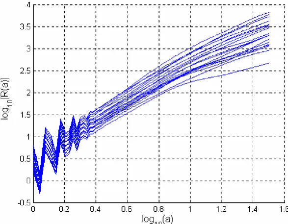 Figure 9.   The auto-variance of the wavelet transform of the Dst  index for the years from 1981 to  2000, the sampling period for the Dst  index of each year is 1 hour