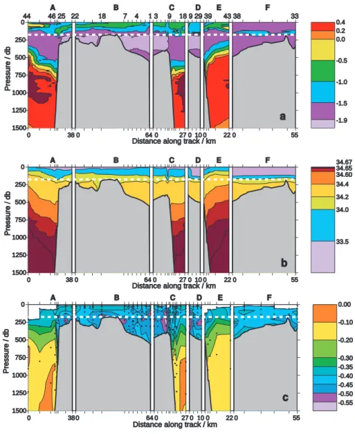 Fig. 2. (a) Potential temperature (b) salinity and (c) oxygen isotope ratio δ 18 O for the six hydrographic sections A to F (for locations see Fig