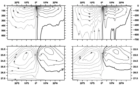Fig. 1. Mean meridional overturning streamfunctions for the upper layer Pacific and Indian Ocean obtained by zonal integrations of the velocity fields along fixed depth-levels (upper panels) and along time-varying isopycnal surfaces ( σ 0 ) (lower panels),