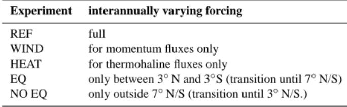 Table 1. The different experiments