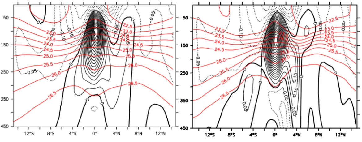 Fig. 2. Meridional section of the mean zonal velocity (in m/s) and density (sigma0) at 155 ◦ W; positive values denote eastward velocities;