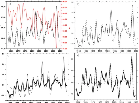 Fig. 5. Temperature variability averaged over the Ni˜no3 region, interannually filtered; (a) SST from reference experiment (REF-05, solid line) and COADS observational data (dashed line), in relation to the EUC Transport at 155 ◦ W (red); (b) comparison of