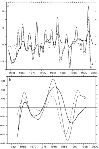 Fig. 7. Anomalies of the STC strength (a) for REF (solid line), EQ (dashed line) and NO EQ (crossed line), interannually smoothed;