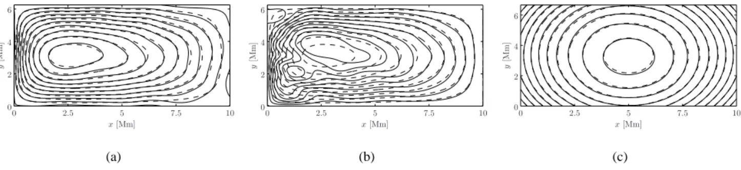 Fig. 1. Background flow streamlines (dashed lines) along with streamlines corresponding to a snapshot of the total flow at t ≈ 9 y (solid lines)