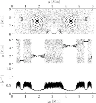 Fig. 2. Poincar´e section (top), final vs. initial meridional posi- posi-tion (middle), and finite-time estimate of the Lyapunov exponent as a function of initial meridional position (bottom)