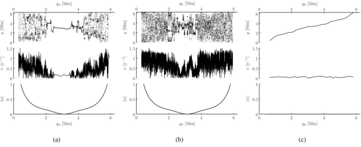 Fig. 3. Trajectory final meridional position y (top panels), finite-time estimate of the Lyapunov exponent ν (middle panels), and absolute value of stability parameter α (bottom panel) as a function of initial meridional position
