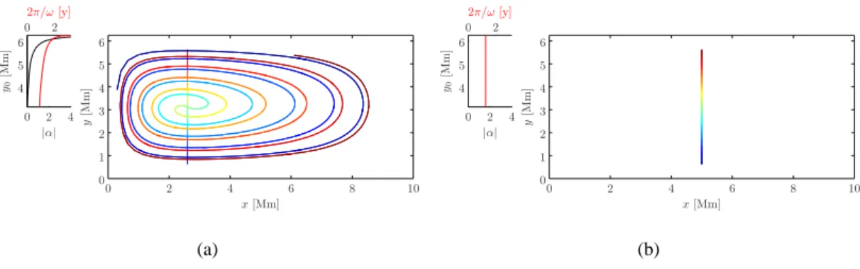 Fig. 7. Evolution of a material line of fluid in background flows S (a) and R (b). Upper-left plots depict rotational period, 2π/ω, and stability parameter, α, as a function of initial meridional position.
