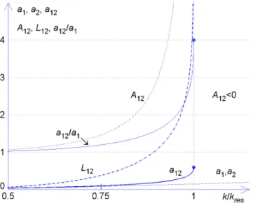 Fig. 5. The maximum surface elevation max y=const (s 1 + s 2 + s 12 ) and the height of the incoming solitons max y=const (s 1 , s 2 ) and the interaction soliton max y=const (s 12 ) along their crests for k 1 = k 2 = 0.5 ; l 1 = − l 2 = 0.3