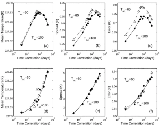 Fig. 2. Scores as a function of the correlation time log 10 τ for two different values of the annual cycle period (T ac = 100 (circles) and T ac = 60 (triangles)) for multiplicative (a–c) and additive (d–f) contributions of the noise