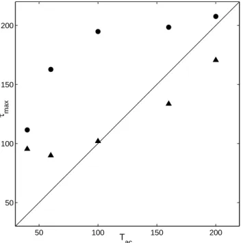 Fig. 3. Time correlation for which the maximum values of spread (circles) and error (triangles) are attained, τ max , as a function of the annual cycle period T ac .