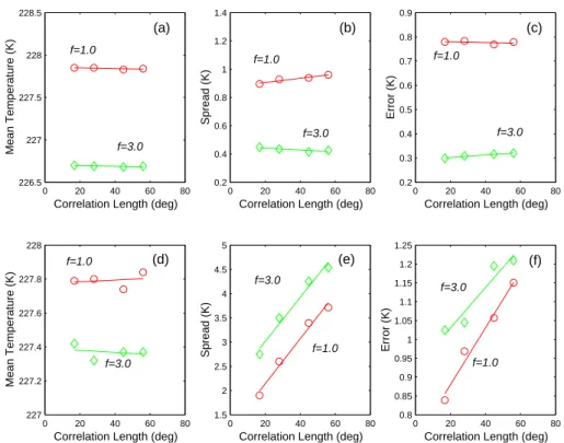 Fig. 4. Scores as a function of the the length correlation for two different values of the planetary vorticity f for multiplicative (a–c) and additive (d–f) contributions of the noise