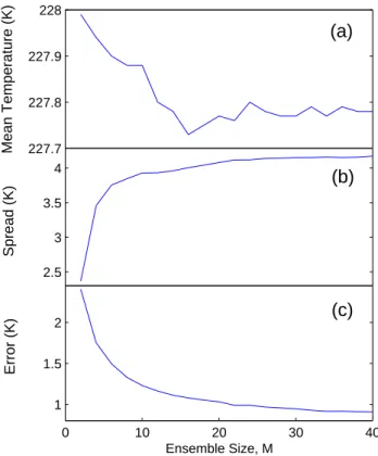 Fig. 5. Ensemble spread as a function of the noise intensity χ when the additive contribution of noise is considered