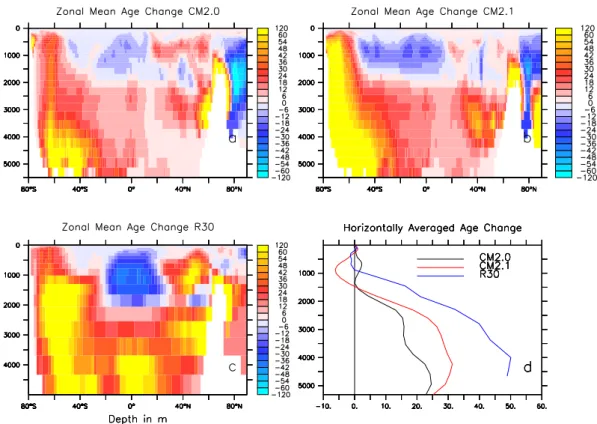 Fig. 3. Average changes in age under global warming (second century of 2×CO2 – 1860 Control)