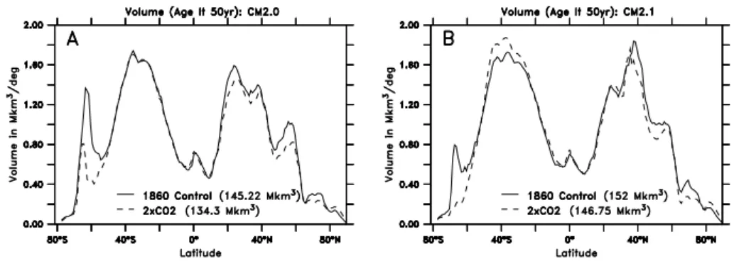 Fig. 4. Volume of “young” water (with an ideal age less than 50 years) in the CM2 series