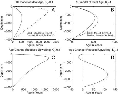 Fig. 6. Solutions generated by a one-dimensional advective-diffusive model of ideal age