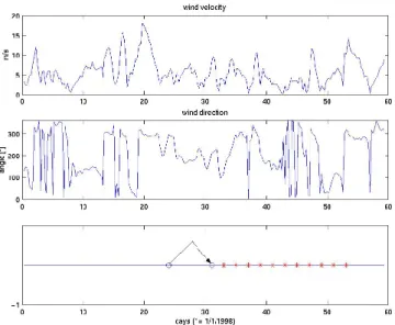 Fig. 2. (a) Average ECMWF-reanalysis wind direction over the Gulf of Lions (b) wind velocity (c) data assimilation cycles on the same time-scale