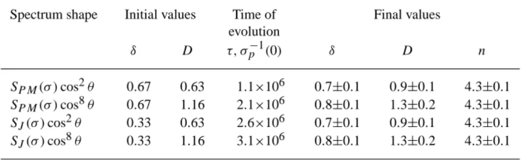 Table 2. Estimations of the spectrum parameters at large evolution time scales