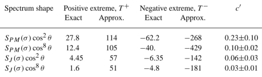 Table 1. Spectrum shapes and calculated nonlinear extremes used for the coefficient c 0 estimation