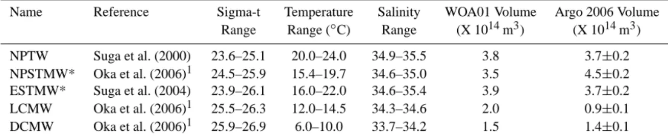 Table 1. Winter mixed layer temperature-salinity characteristics and volumes of given water masses.