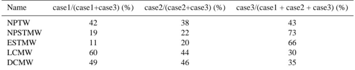 Table 2. Columns 2 and 3 represent discrepancies between numbers of floats in 2006 and water properties given by the WOA01, as described in the text
