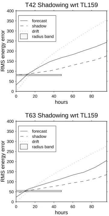 Fig. 8. The upper panel shows a plot of T42 errors with respect to TL159 for starting date 15 October 1999