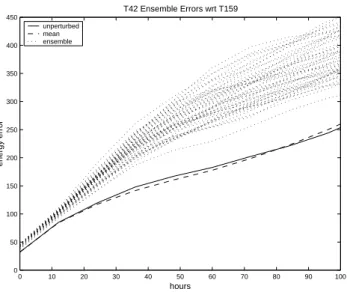 Fig. 10. Plot of TL319 forecast error (solid line) with respect to analysis. Also shown is the drift (dotted)