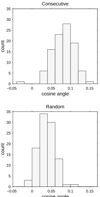 Fig. 11. Upper panel shows the normalised dot product (cosine of angle) for 24 drift vectors at consecutive days over a 100 day period from 15 Oct 1999