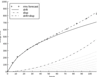 Fig. 12. Plot showing how forecast error is consistent with a combi- combi-nation of model error and resulting displacement error