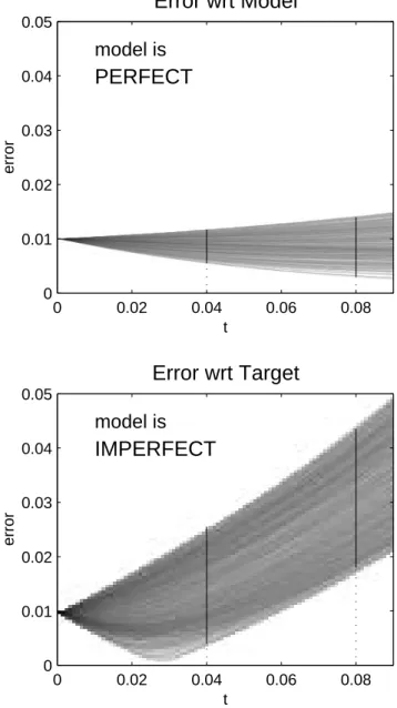 Fig. 1. Panel showing the relationship between model error, shadow trajectories, and ensemble behaviour for a real model/system pair.