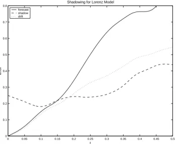 Fig. 3. Errors for forecast (solid line), shadow trajectory (dashed line), and drift (dotted line)