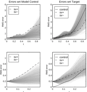Fig. 6. Forecast errors for Lorenz model/system. The left panels show the effect of perturbing the constant model’s initial condition by 0.2 along the first singular vector (dashed) and its negative  (dot-ted)