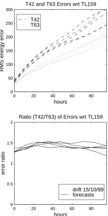 Fig. 7. The upper panel shows T42 (dashed) and T63 (dotted) fore- fore-cast errors at starting dates 15 October 1999, 15 November 1999, 22 December 1999, 15 January 2000, 15 February 2000 (all at 12 GMT)