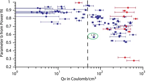 Figure 7. Comparison of the parameter b derived from the fit Power ( σ bulk = a σ w b + c) with Q v 