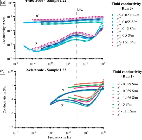 Figure 3. In-phase ( σ ’) and quadrature ( σ ’’) conductivity spectra of sample L22 for different fluid conductivities