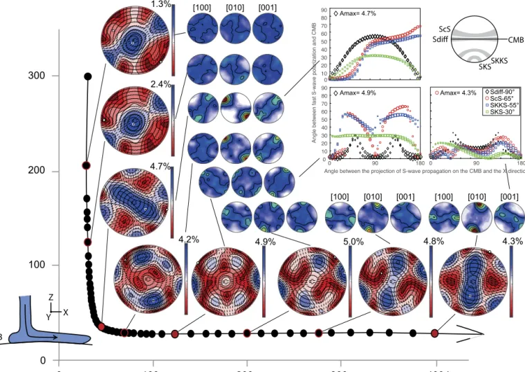 Fig. 7. Evolution of the PPv CPO and of the S-waves polarization anisotropy predicted for the 70% PPv + 30% MgO aggregate along a corner ﬂow line simulating the change in ﬂow direction associated with the transition from a downwelling to shearing parallel 