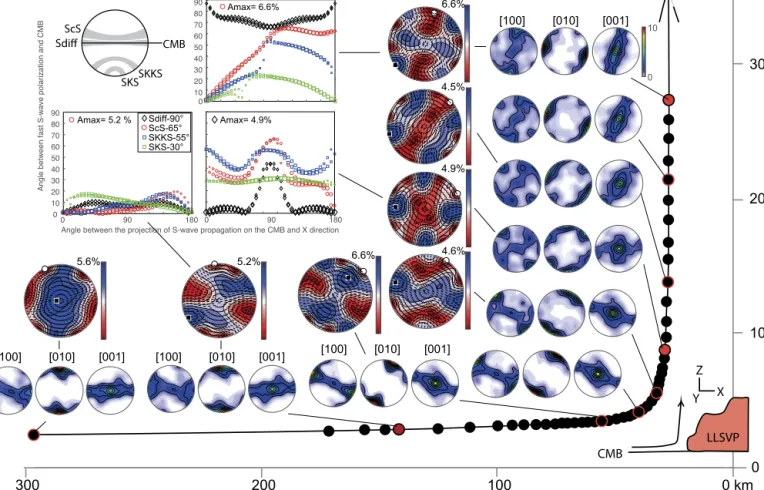 Fig. 8. Evolution of the PPv CPO and of the S-waves polarization anisotropy predicted for the 70% PPv + 30% MgO aggregate along a corner ﬂow line simulating the change in ﬂow direction associated with the transition from shearing parallel to the CMB to upw