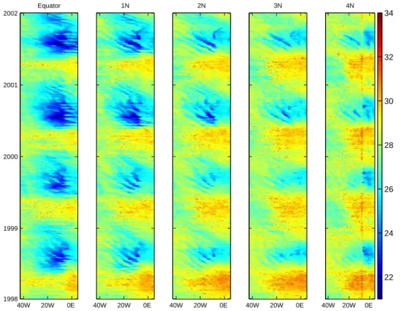 Fig. 3. Time-longitude plots of TMI SST data at the equator, 1 ◦ N, 2 ◦ N, 3 ◦ N, 4 ◦ N