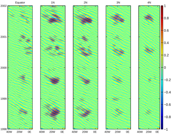 Fig. 4. Time-longitude plots of filtered TMI SST data at the equator, 1 ◦ N, 2 ◦ N, 3 ◦ N, 4 ◦ N
