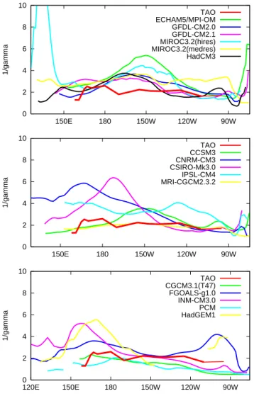Fig. 8. The damping time γ −1 (months) in Eq. (1), averaged over 3 ◦ S–3 ◦ N in the TAO observations and the climate models.